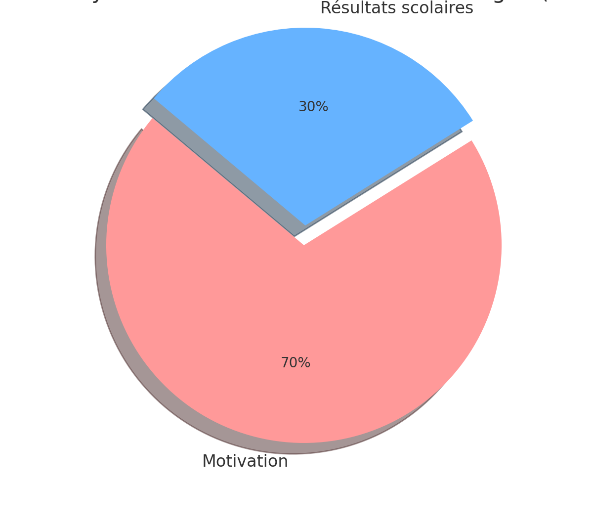 ENSAPB : graphique en camembert illustrant les critères d’évaluation des dossiers – 70 % motivation, 30 % résultats scolaires