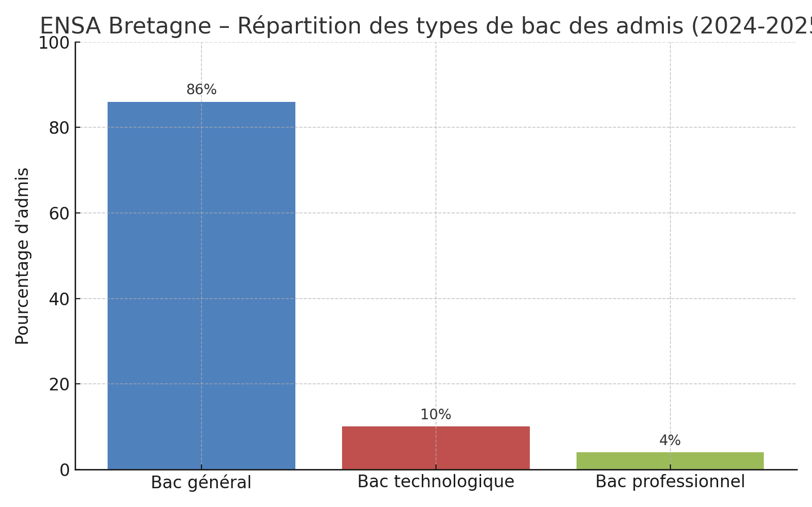 ENSA Bretagne : diagramme à barres montrant la part des bacs général (86 %), technologique (10 %) et professionnel (4 %) parmi les candidats admis