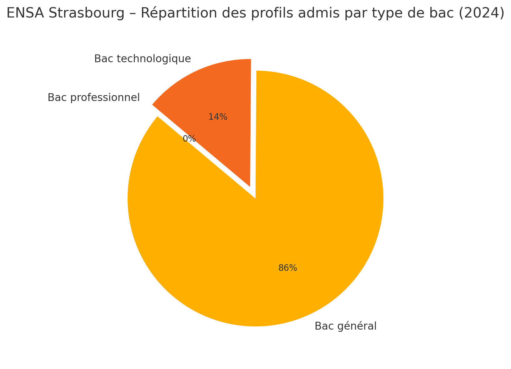 Répartition des admis à l’ENSA Toulouse par type de bac : général, technologique, professionnel.
