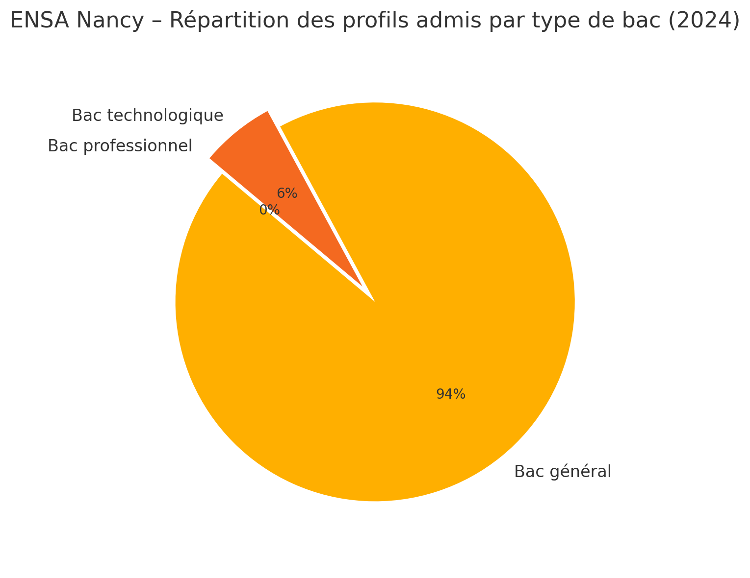 ENSA Nancy : graphique circulaire illustrant les types de baccalauréats des étudiants admis en 2024
