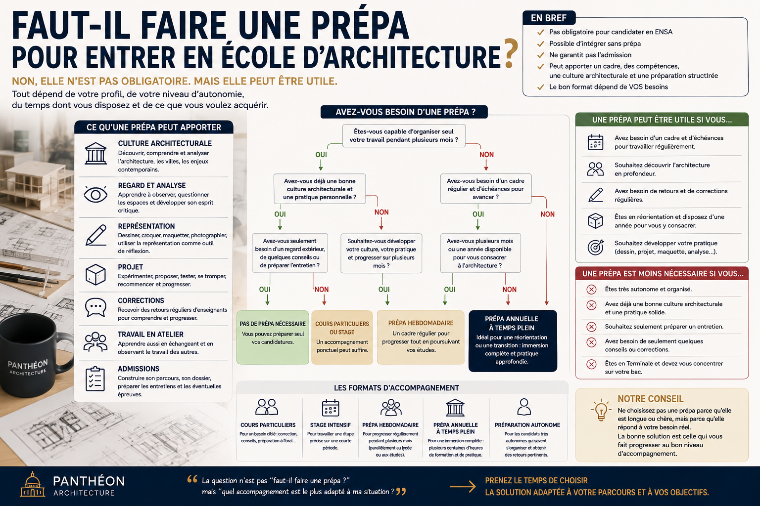 Infographie pour déterminer s’il faut faire une prépa pour entrer en école d’architecture selon son profil, son autonomie et ses besoins.