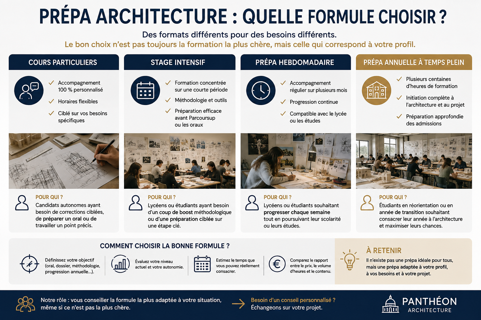 Comparatif des différentes formules de prépa architecture : cours particuliers, stage intensif, prépa hebdomadaire et prépa annuelle à temps plein.