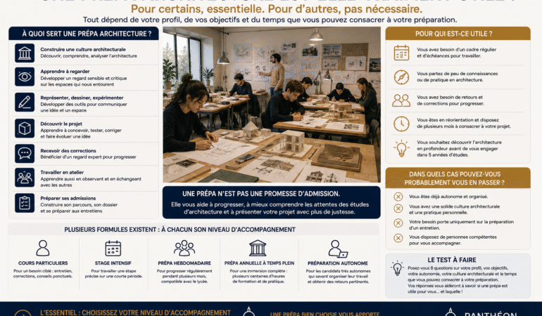 Infographie expliquant l’utilité d’une prépa architecture selon le profil du candidat, ses objectifs et son besoin d’accompagnement.